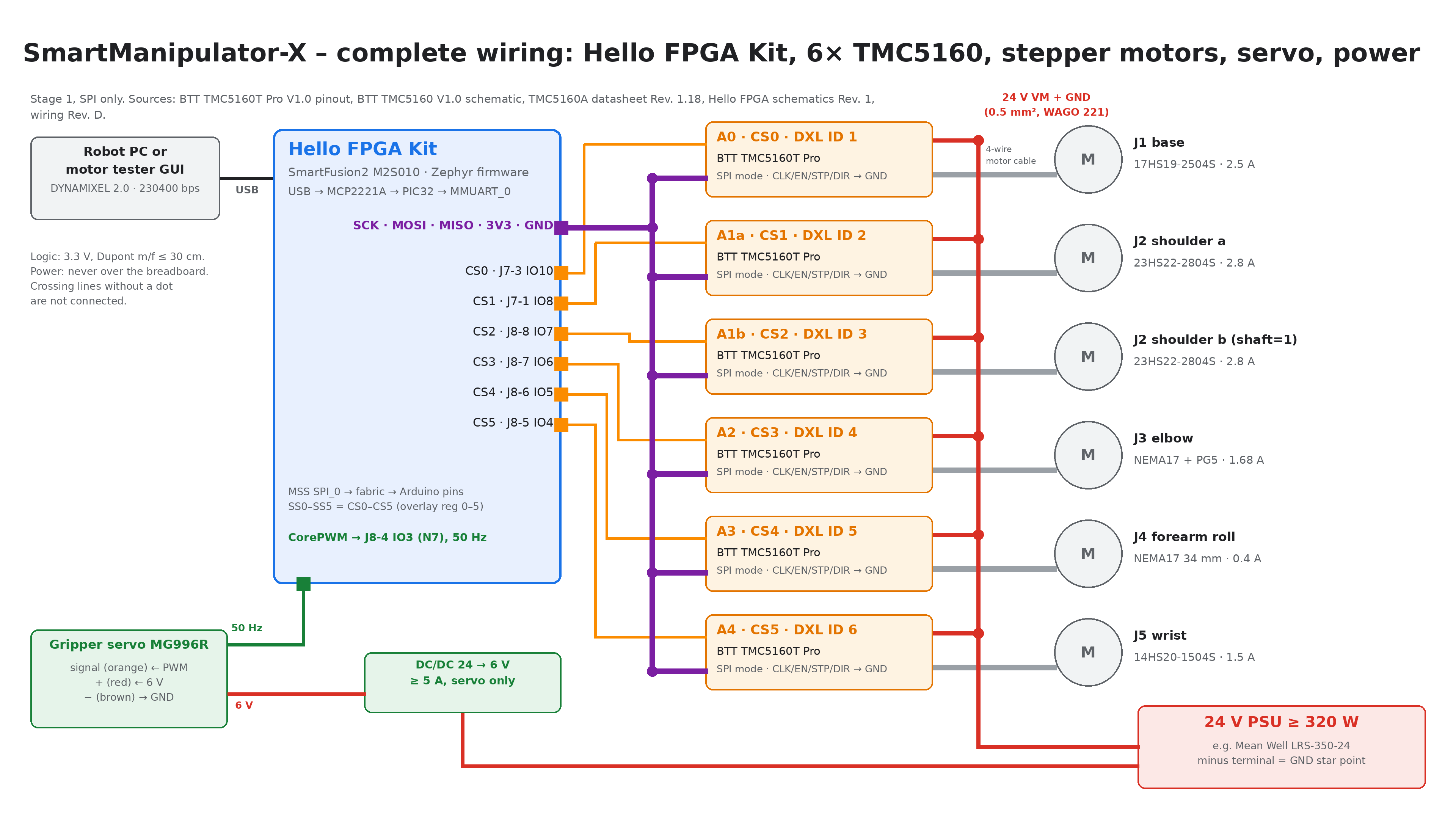 Complete stage-1 wiring: Hello FPGA Kit, six TMC5160 modules, stepper motors, servo, and power