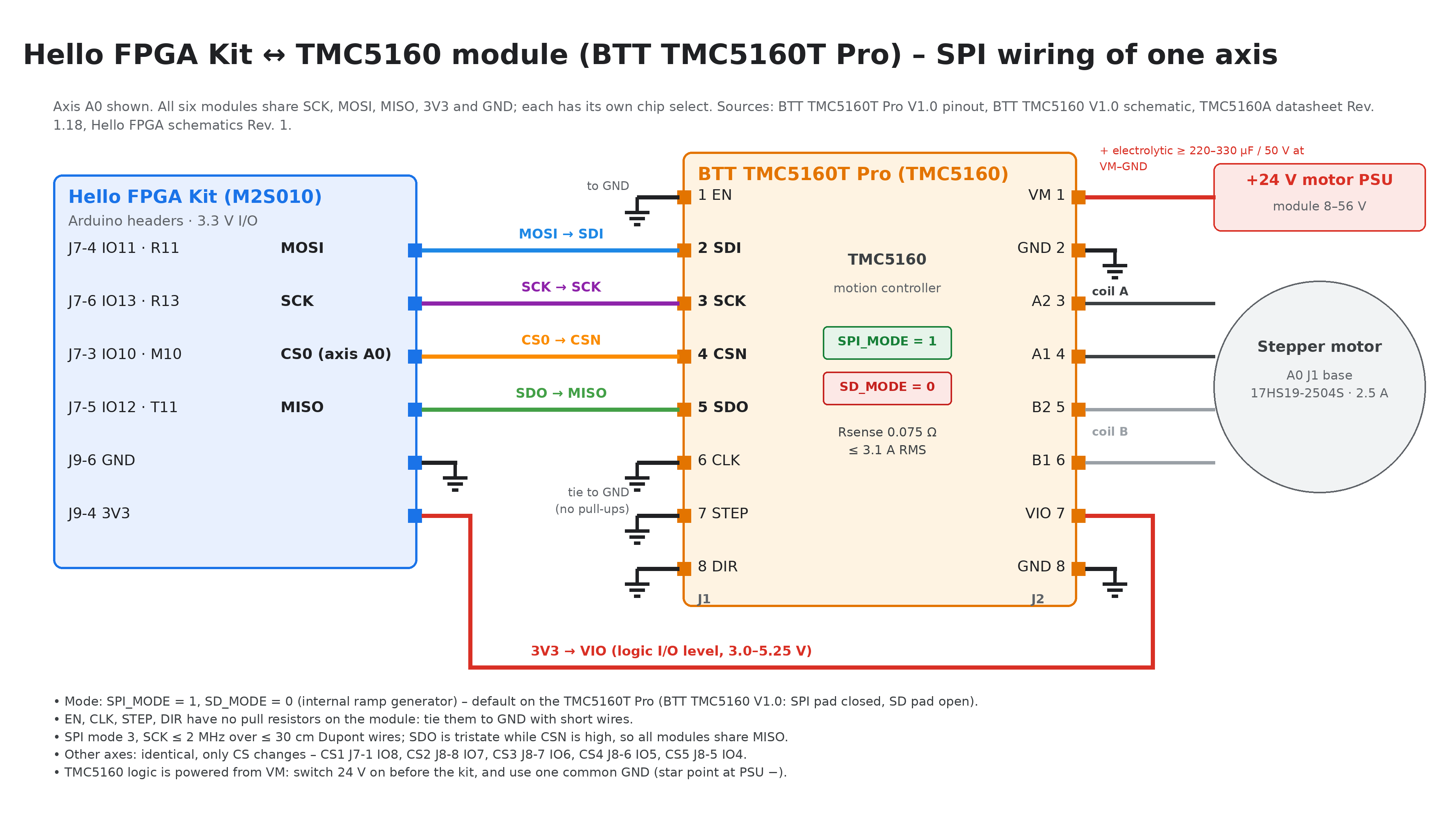 One BTT TMC5160T Pro axis wired to the Hello FPGA Kit (axis A0 shown; the other axes differ only in the CS line)